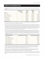 Director Compensation