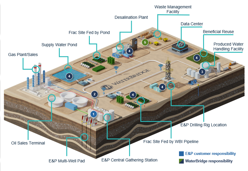 Water management process