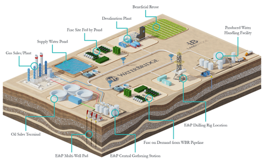 Water management process