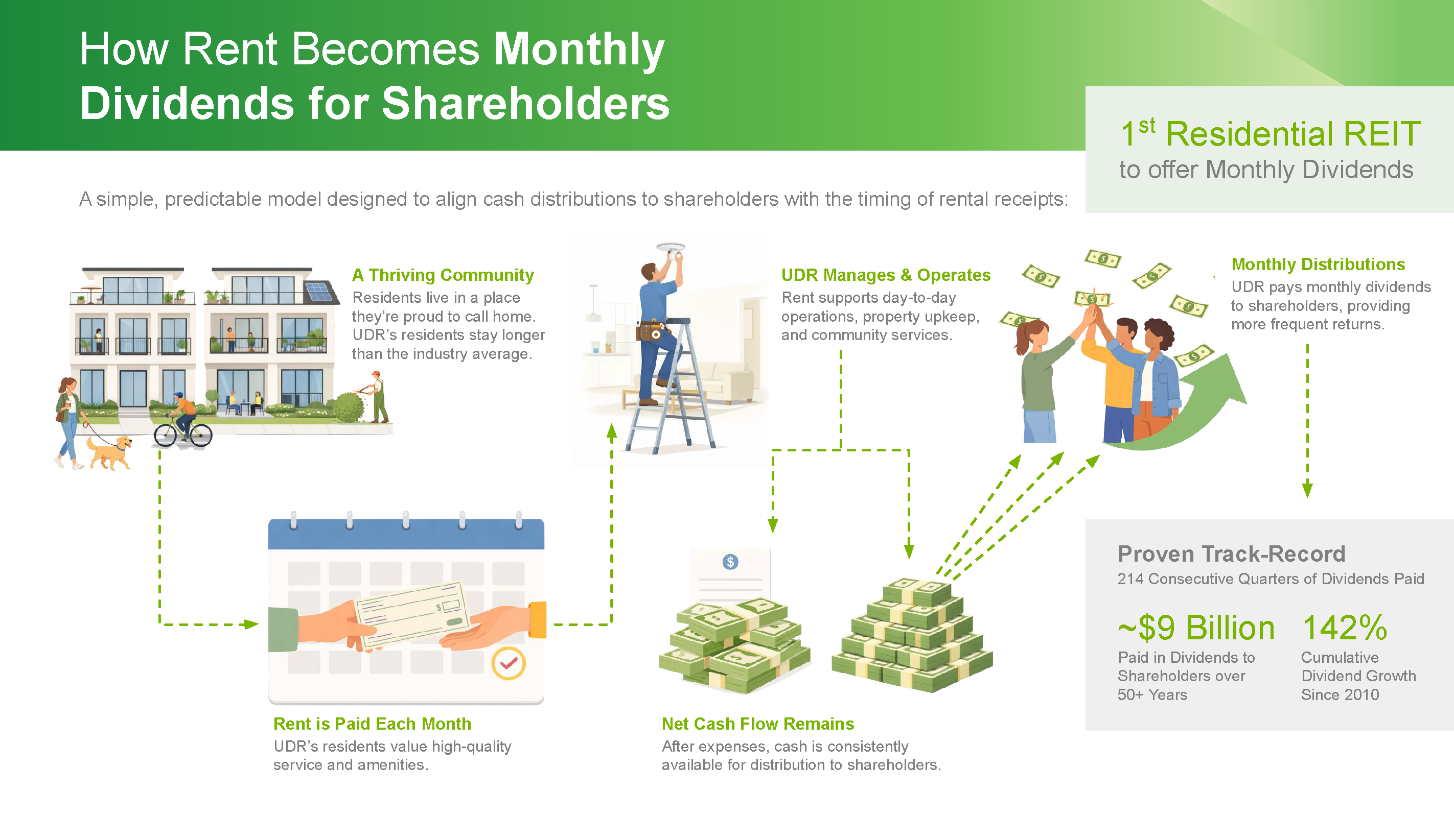 UDR Why Invest and Monthly Dividend Infographic