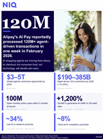 Agentic commerce is beginning to move from forecast to real-world use in some markets. In China, AI agents are already completing purchases at meaningful scale, and analysts now put the global opportunity at $3–5 trillion by 2030.