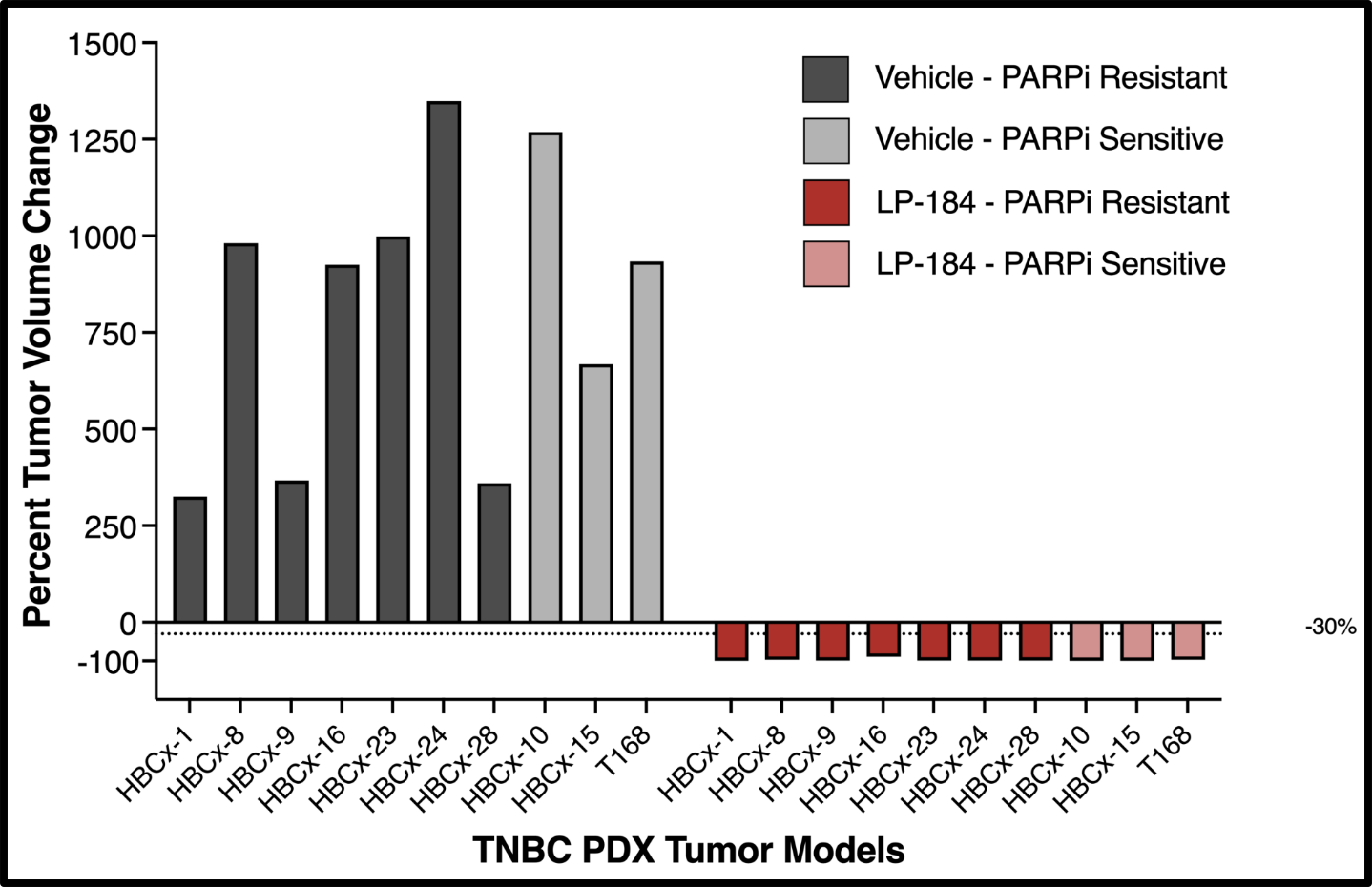 Preclinical PDX Tumor Models & LP-184 Tumor Volume Change