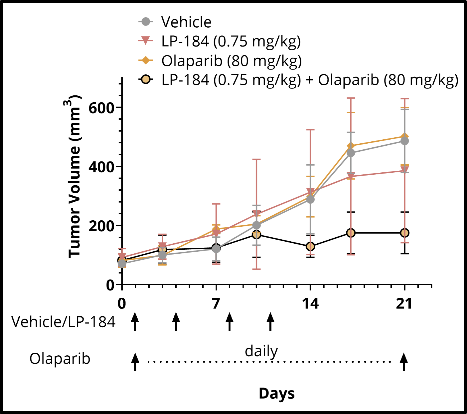 LP-184 Synergy with Olaparib in Treatment Resistant TNBC PDX Models