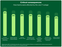 The PagerDuty study found that the 2024 July global IT outage was a learning experience for organizations. (Graphic: Business Wire)