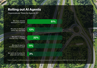 By 2027, 86% of companies expect to be operational with AI agents.