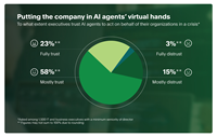 PagerDuty survey data reveals that 81% of executives trust AI agents to take action on the company’s behalf during a crisis, such as a service outage or security event.
