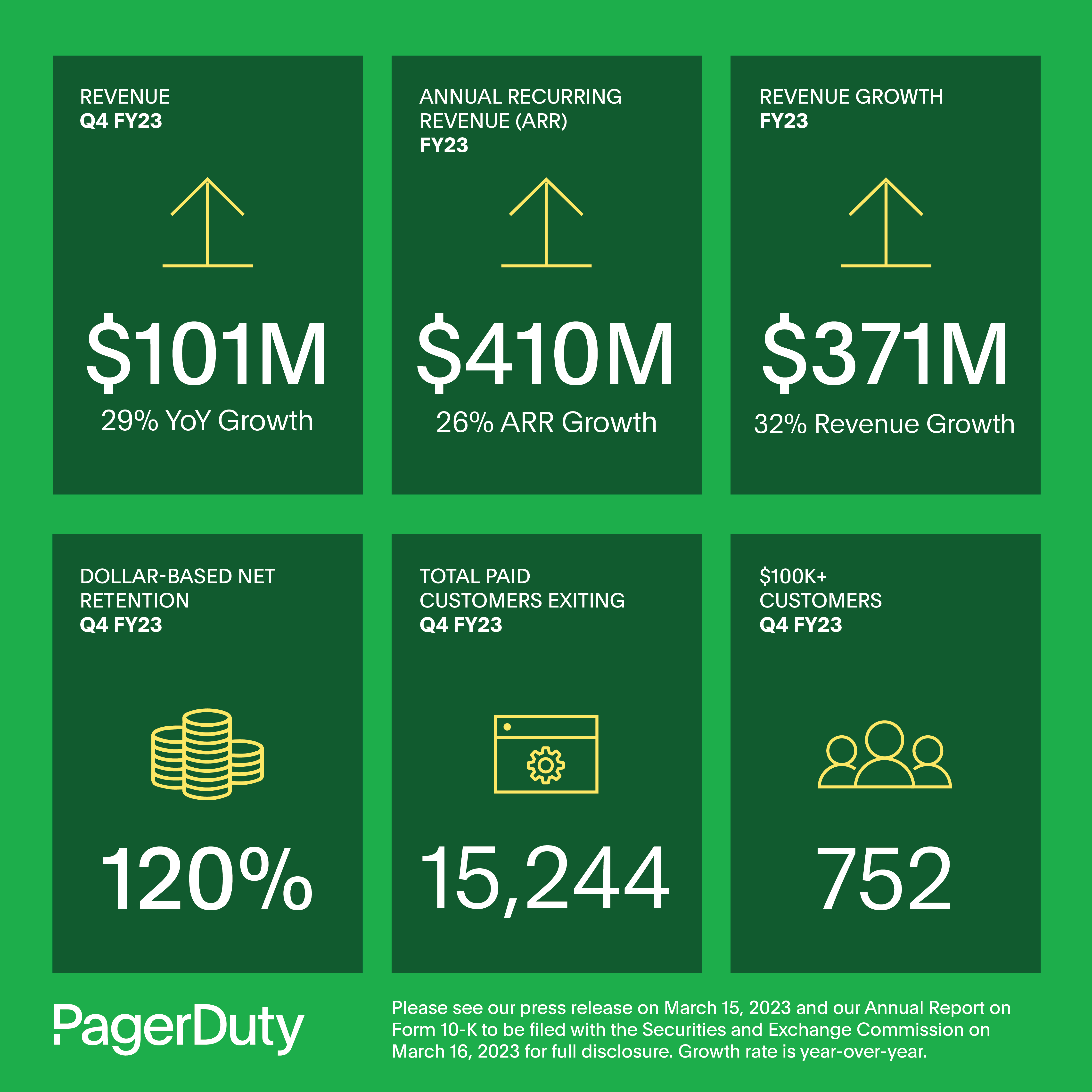 PagerDuty Q4 and FY23 Infographic (Graphic: PagerDuty)