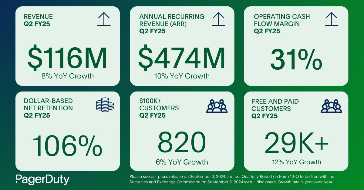PagerDuty Q3 FY24 Infographic (Graphic: PagerDuty)