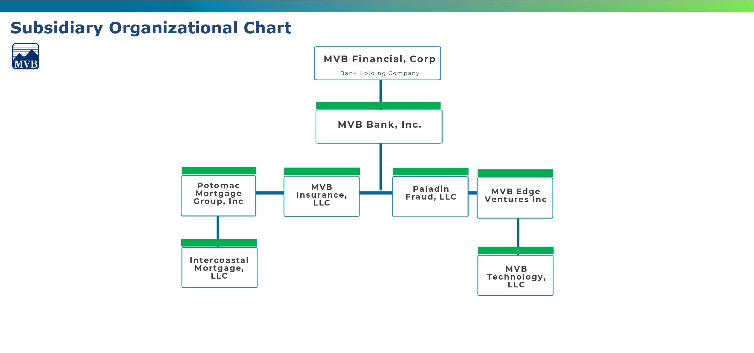 A chart that shows the corporate structure of MVB Financial Corp. including logos of different companies that are affiliates or subsidiaries.