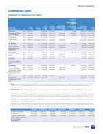 Compensation Tables