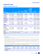 Compensation Tables